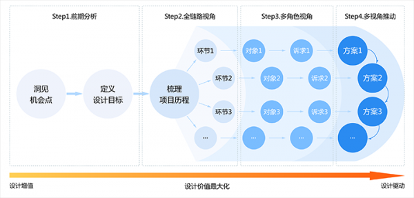 案例解析｜如何以服务设计为视角，推动设计赋能项目？