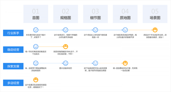 案例解析｜如何以服务设计为视角，推动设计赋能项目？