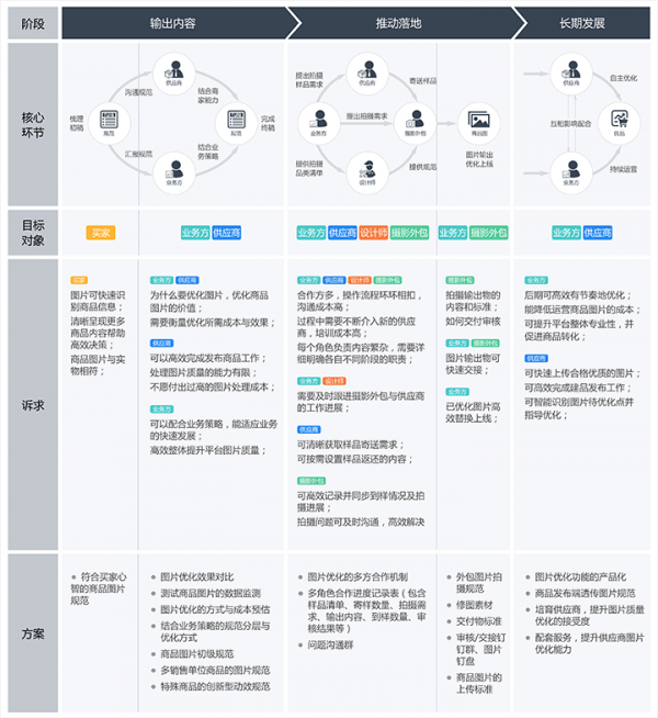 案例解析｜如何以服务设计为视角，推动设计赋能项目？