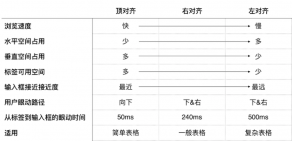 表单设计进阶——7招提升表单体验