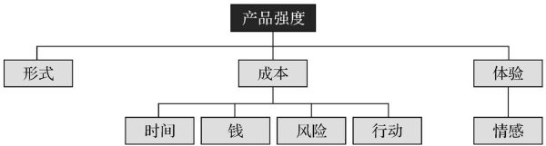 那些很熟悉但又叫不出名字的设计法则：形式服从功能