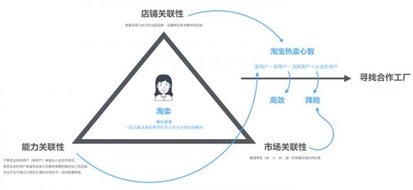 UXD在B类加工定制业务中的设计实践