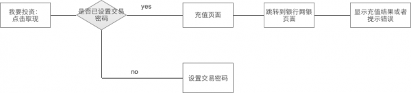 产品设计：怎样产出靠谱的原型？