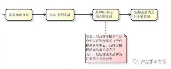 电商基本功：被小瞧的促销设计，并没有想得那么简单