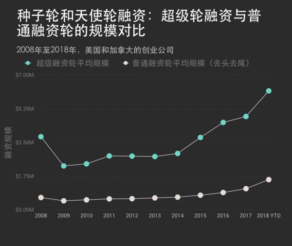 VC们疯狂撒钱，早期轮融资进入“巨额时代”！