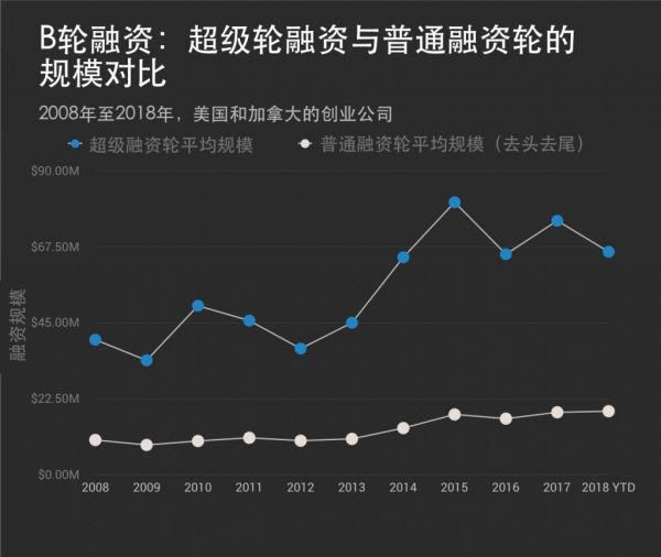 VC们疯狂撒钱，早期轮融资进入“巨额时代”！