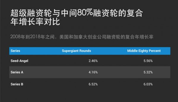 VC们疯狂撒钱，早期轮融资进入“巨额时代”！