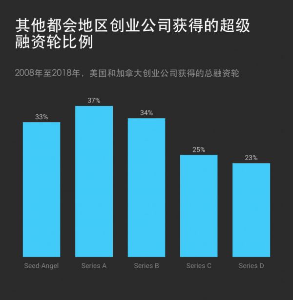 VC们疯狂撒钱，早期轮融资进入“巨额时代”！