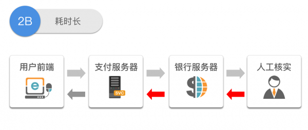 虚拟To B支付设计研究（二）：设计思考篇