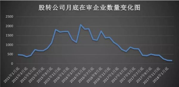 最大危机出现！2月仅8家企业申请挂牌 新三板即将迎来负增长时代