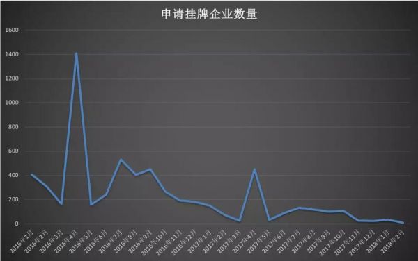 最大危机出现！2月仅8家企业申请挂牌 新三板即将迎来负增长时代