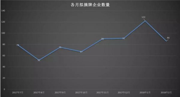 最大危机出现！2月仅8家企业申请挂牌 新三板即将迎来负增长时代