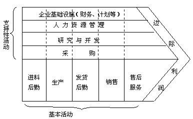 波特价值链