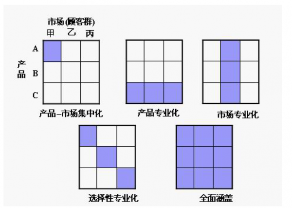 目标市场选择的5种模式