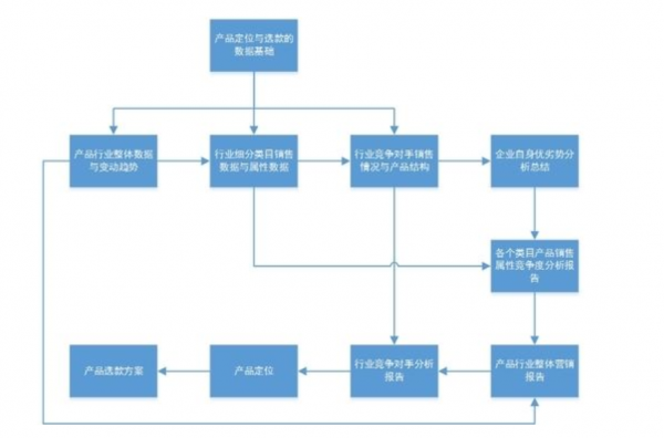 产品定位方法