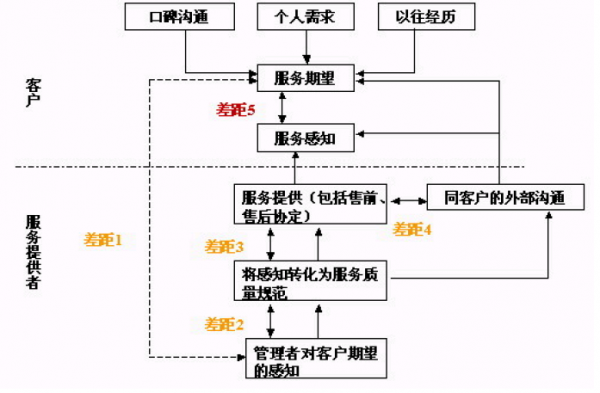 服务质量差距模型