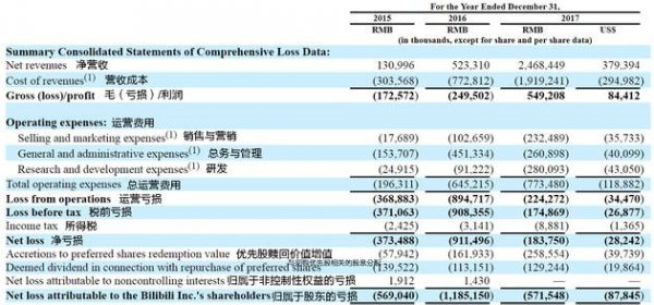 二次元拥抱资本市场：B站递交IPO申请拟募集4亿美金
