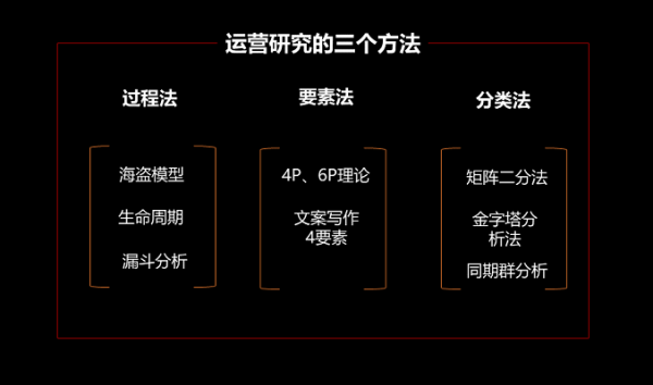 营销运营理论总结：关于运营研究的三个方法论