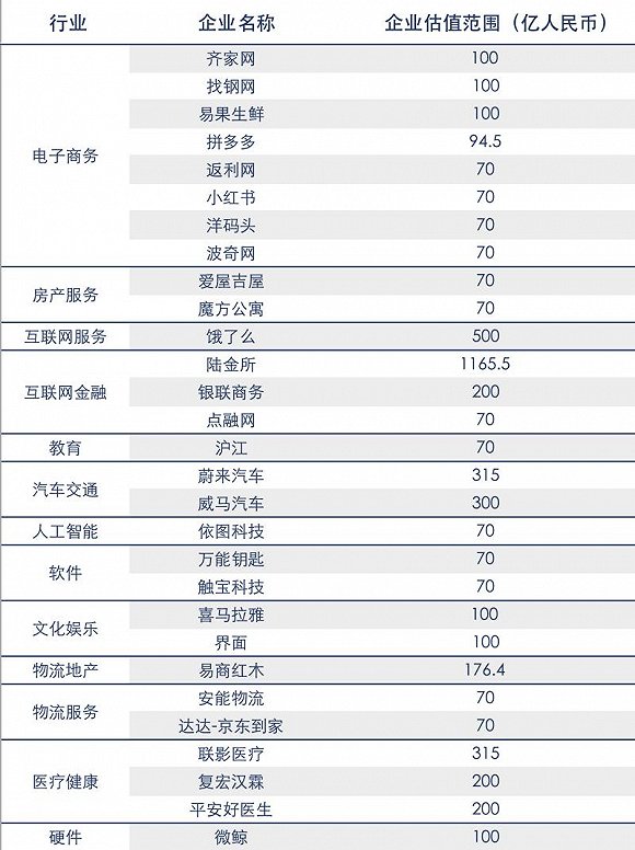 截至2018年2月中国大陆“独角兽”公司榜单