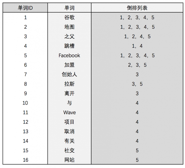 搜索引擎索引的这些概念，你应该知道