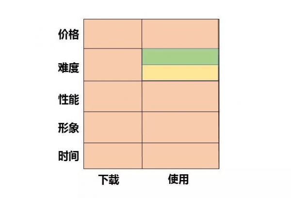 如何发现行业中潜在的创业机会？抓住用户痛点是关键