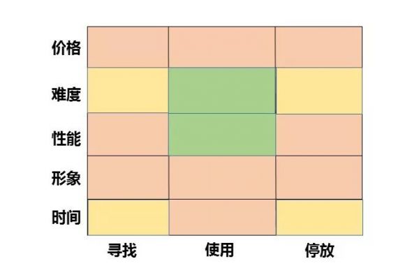 如何发现行业中潜在的创业机会？抓住用户痛点是关键