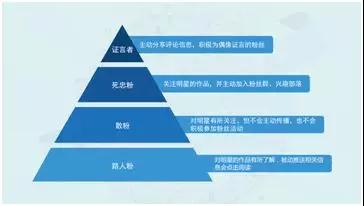 明星粉丝营销方法论：明星营销四步法