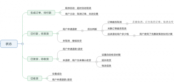 后台系统：订单管理系统