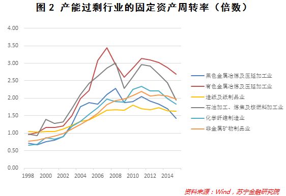 去产能两年半，还有哪些产业存在过剩？