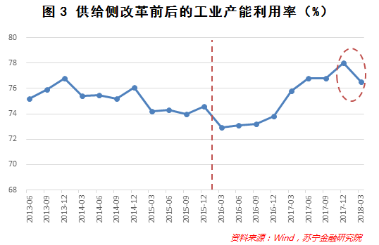 去产能两年半，还有哪些产业存在过剩？