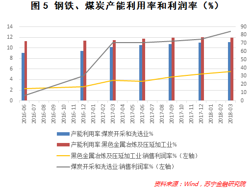 去产能两年半，还有哪些产业存在过剩？