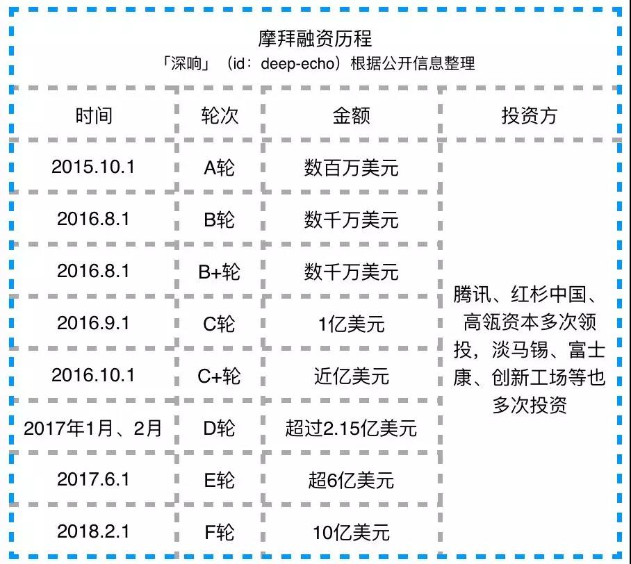 从补贴大战到死亡大潮，看共享单车这三年
