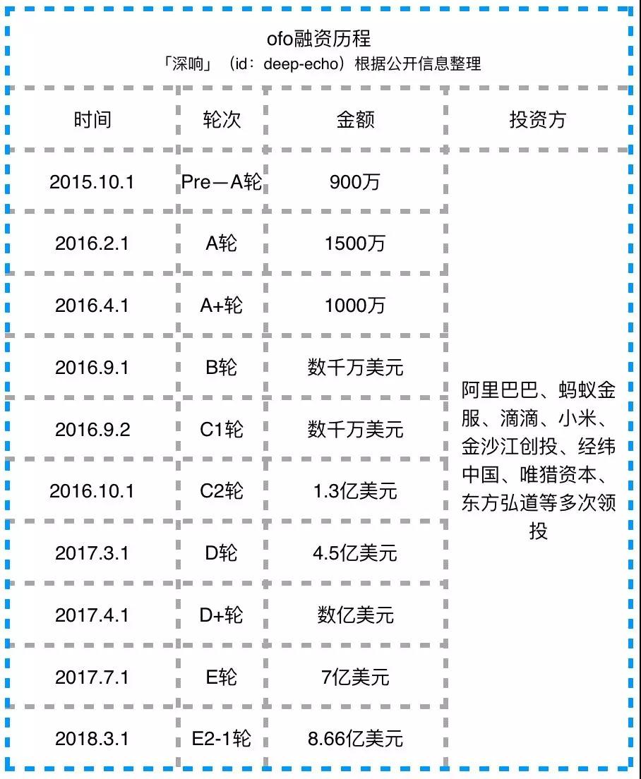 从补贴大战到死亡大潮，看共享单车这三年
