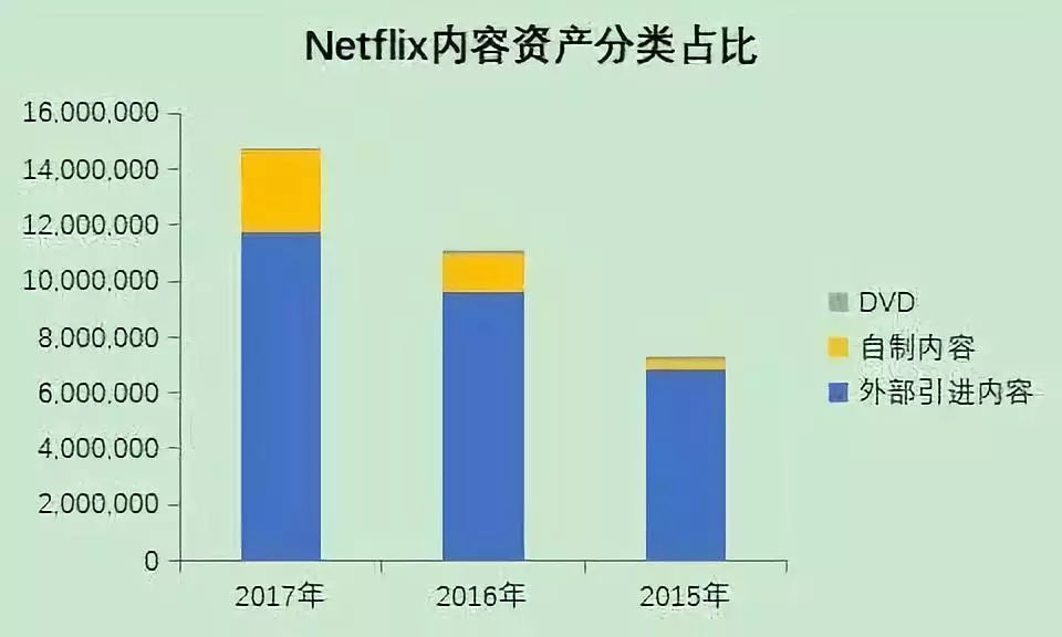 Netflix“盛世危局”：100亿美元负债和1.3亿会员的博弈