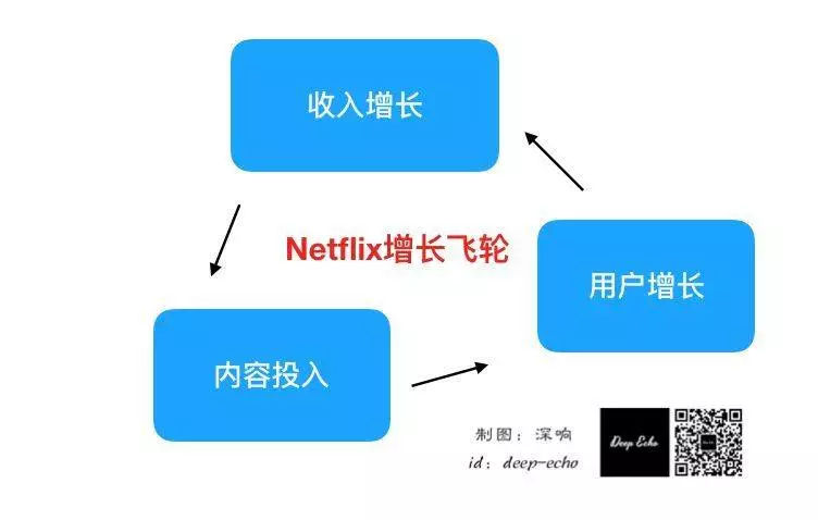 Netflix“盛世危局”：100亿美元负债和1.3亿会员的博弈