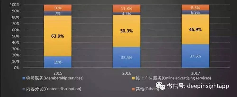 Netflix“盛世危局”：100亿美元负债和1.3亿会员的博弈