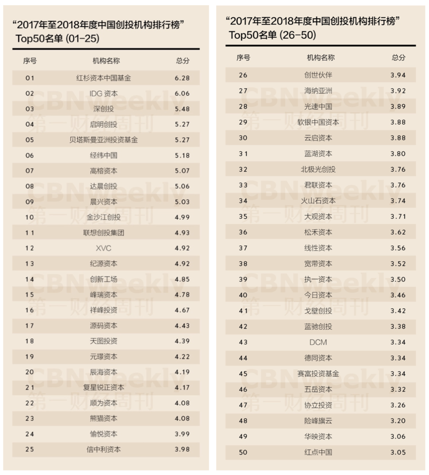 在抛开风口和光鲜项目后 哪些创投机构真正是具有价值的？