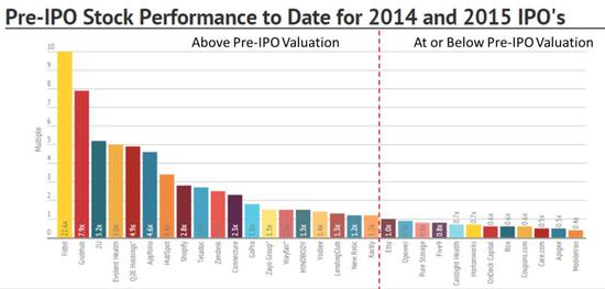 40%的公司由于由于pre-IPO 估值过高，都未能从IPO获得太多利益