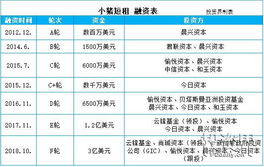 快讯|小猪短租完成近 3 亿美元融资，发力安全与智能服务体系