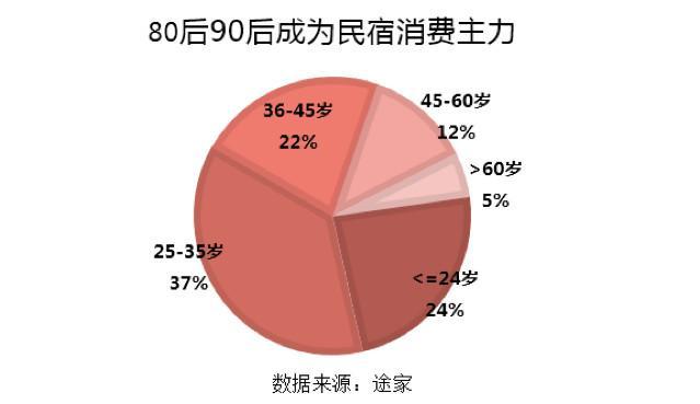 从短租平台打击刷单看背后的逻辑与行业风向