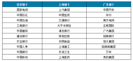 中国各省最大企业，居然没有一家互联网公司