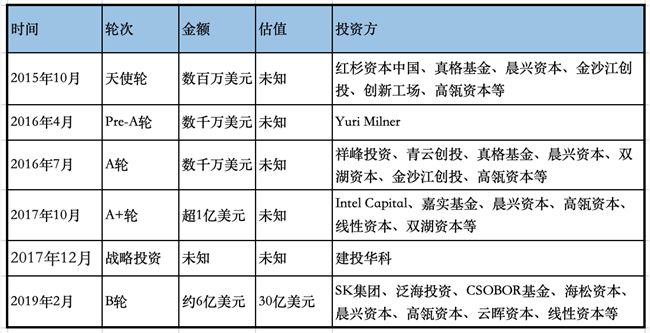 全球估值最高AI芯片独角兽诞生：地平线B轮融资估值30亿美元，打破业内记录