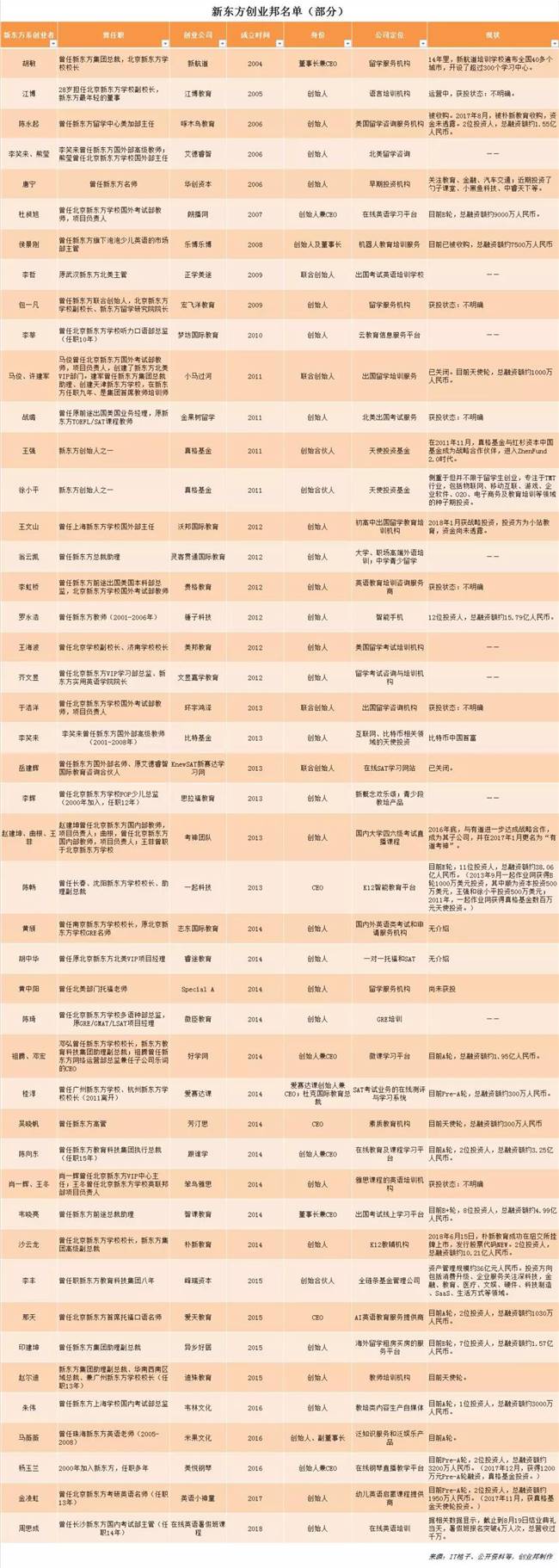 徐小平、罗永浩、李笑来……那些从新东方出走的创投人