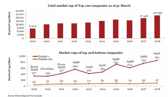  全球市值100强公司变迁的背后思考
