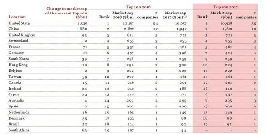  全球市值100强公司变迁的背后思考