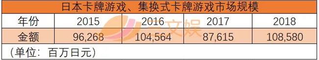 TCG有多赚钱？一款游戏10个月销售额273亿日元