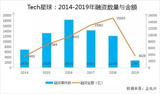 独角兽也未能幸免，2019“阵亡”新经济公司大盘点