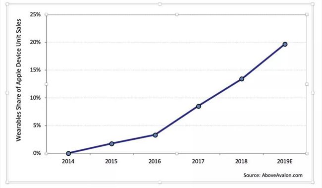 被低估的龙头业务，可穿戴设备将成苹果第三大产品类别