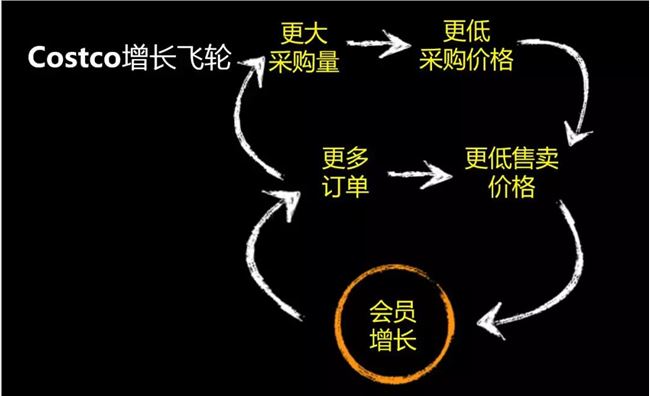 家乐福们在撤离，Costco此时“登陆”看中什么？