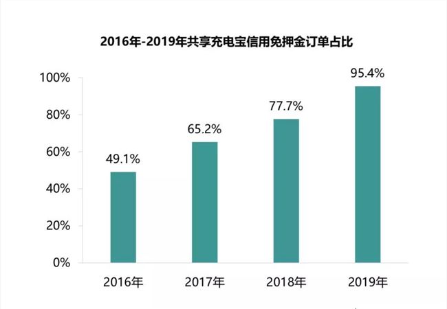 风口遗猪，共享充电宝还是门持久的好生意吗？